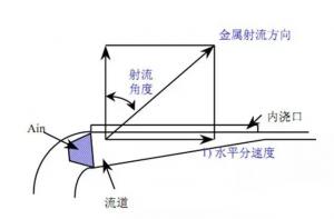 壓鑄鋅合金該怎么設計模具流道