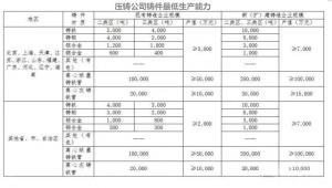 工信部關于壓鑄公司準入的指導條件