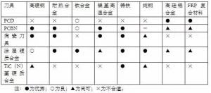 各種高速加工刀具，鋁合金壓鑄的發展大助力