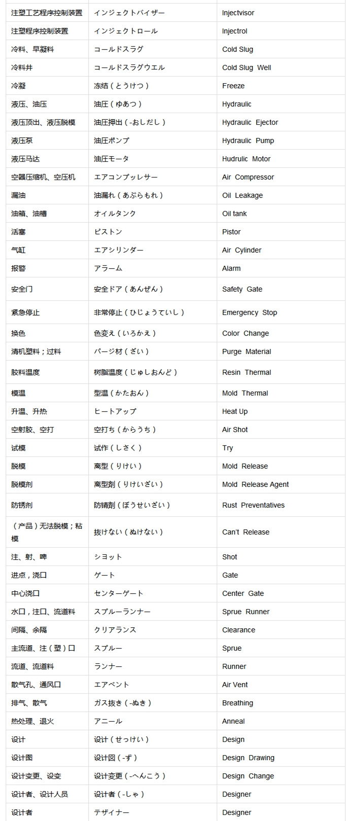 壓鑄行業中日英三語對比